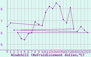 Courbe du refroidissement olien pour Kittila Lompolonvuoma