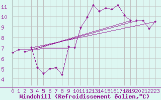 Courbe du refroidissement olien pour Bordeaux (33)