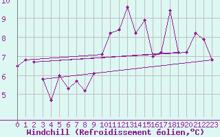 Courbe du refroidissement olien pour Waren