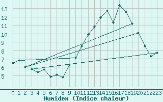 Courbe de l'humidex pour Charleville-Mzires (08)