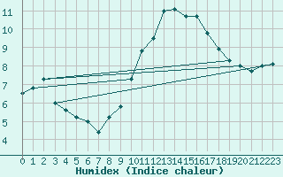 Courbe de l'humidex pour Montlimar (26)