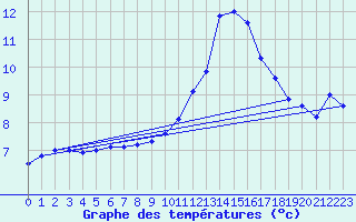 Courbe de tempratures pour Avord (18)