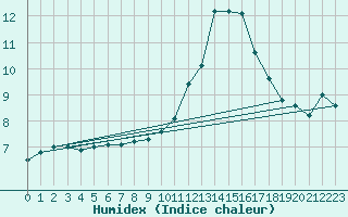 Courbe de l'humidex pour Avord (18)