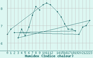 Courbe de l'humidex pour Ylinenjaervi