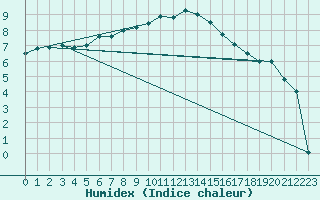 Courbe de l'humidex pour Envalira (And)