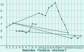 Courbe de l'humidex pour Plaffeien-Oberschrot