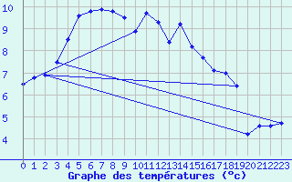 Courbe de tempratures pour Kuemmersruck