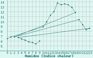 Courbe de l'humidex pour Lagny-sur-Marne (77)