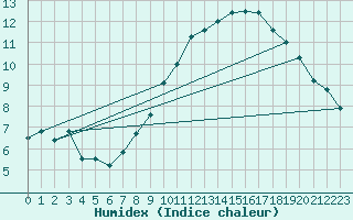 Courbe de l'humidex pour Leibstadt