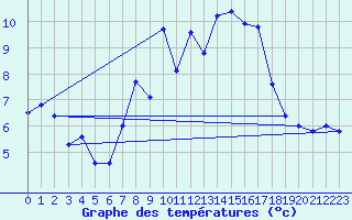 Courbe de tempratures pour Sierra de Alfabia