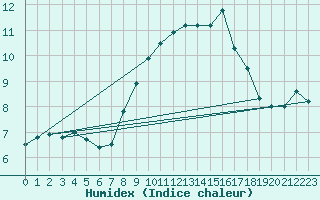 Courbe de l'humidex pour Liscombe