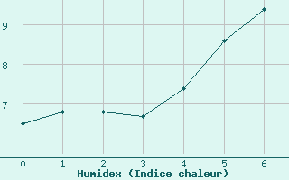 Courbe de l'humidex pour Utklippan