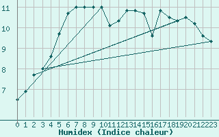 Courbe de l'humidex pour Camborne