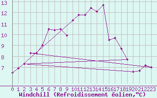 Courbe du refroidissement olien pour Belmullet