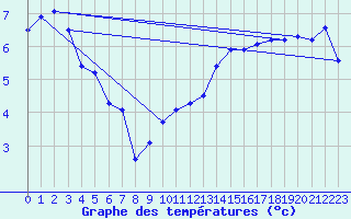 Courbe de tempratures pour La Pesse (39)