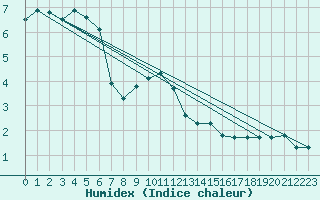 Courbe de l'humidex pour Chaumont (Sw)