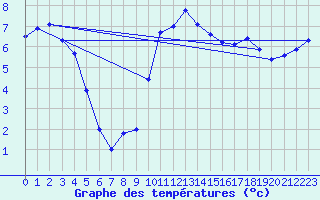 Courbe de tempratures pour Retie (Be)