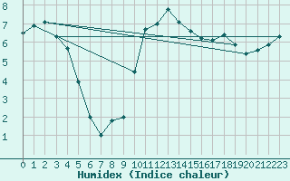 Courbe de l'humidex pour Retie (Be)