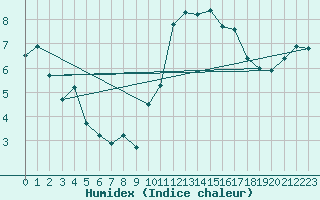 Courbe de l'humidex pour Lamballe (22)