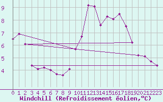 Courbe du refroidissement olien pour Avila - La Colilla (Esp)