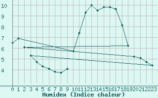 Courbe de l'humidex pour Avila - La Colilla (Esp)