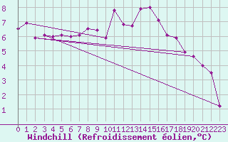 Courbe du refroidissement olien pour Laval (53)
