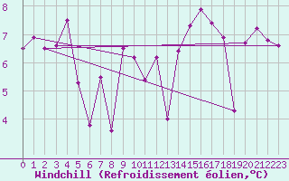 Courbe du refroidissement olien pour Aizenay (85)