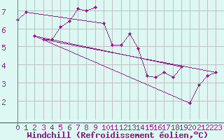 Courbe du refroidissement olien pour Larkhill