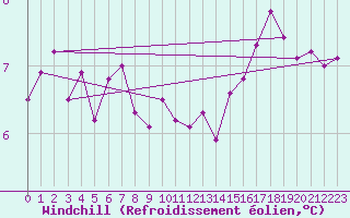 Courbe du refroidissement olien pour Trawscoed