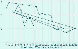 Courbe de l'humidex pour Roemoe