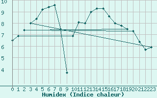 Courbe de l'humidex pour Orlans (45)