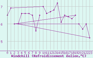 Courbe du refroidissement olien pour Herstmonceux (UK)