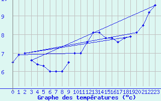 Courbe de tempratures pour Elsenborn (Be)