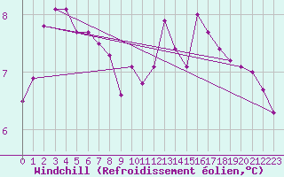 Courbe du refroidissement olien pour Lanvoc (29)
