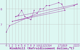 Courbe du refroidissement olien pour Neuilly-sur-Marne (93)