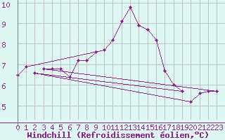 Courbe du refroidissement olien pour Paris Saint-Germain-des-Prs (75)