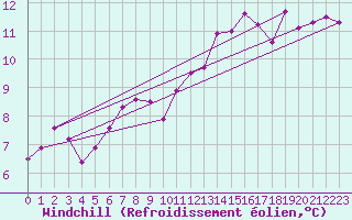 Courbe du refroidissement olien pour West Freugh