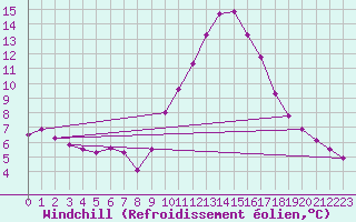 Courbe du refroidissement olien pour Aniane (34)