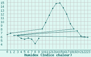 Courbe de l'humidex pour Aniane (34)