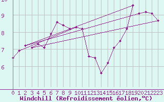 Courbe du refroidissement olien pour Gurande (44)