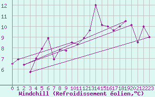 Courbe du refroidissement olien pour Orkdal Thamshamm