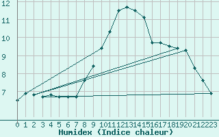 Courbe de l'humidex pour Wielun