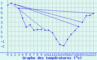 Courbe de tempratures pour Faro, Y. T.