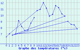 Courbe de tempratures pour Tromso Skattora