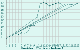 Courbe de l'humidex pour Ajaccio - Campo dell'Oro (2A)