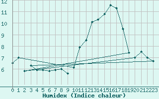 Courbe de l'humidex pour Ile de Groix (56)