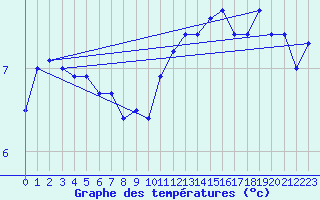 Courbe de tempratures pour Metz (57)