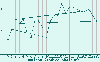 Courbe de l'humidex pour Krakenes