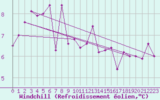 Courbe du refroidissement olien pour Valbella