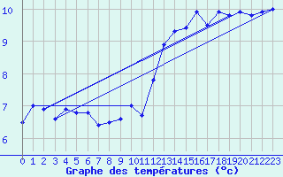 Courbe de tempratures pour Great Dun Fell